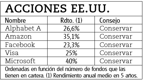 Las 5 acciones favoritas de los fondos estadounidenses